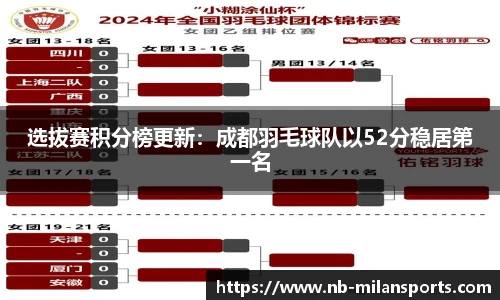 选拔赛积分榜更新：成都羽毛球队以52分稳居第一名